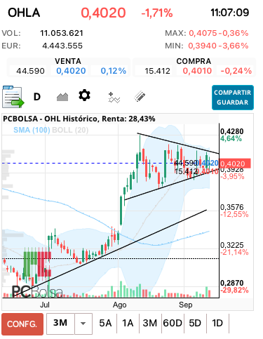 grafico de la accion OHL