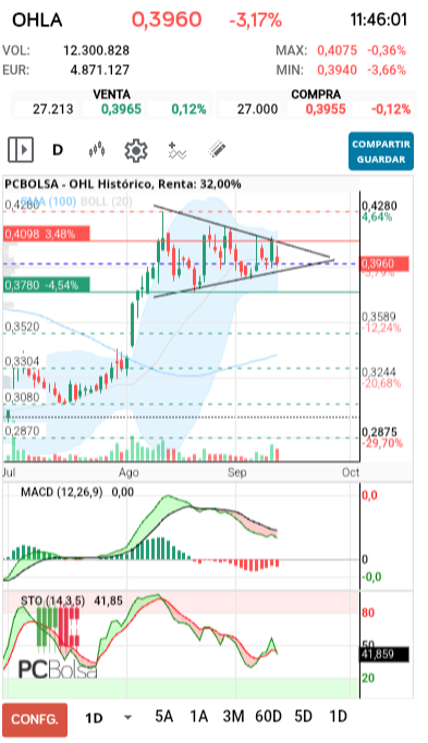 grafico de la accion OHL