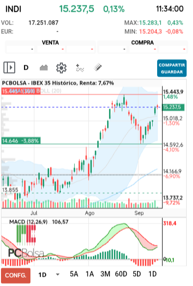 grafico de la accion IBEX 35