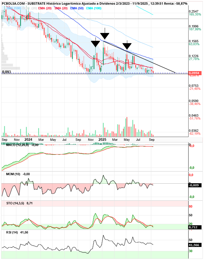 grafico de la accion Substrate