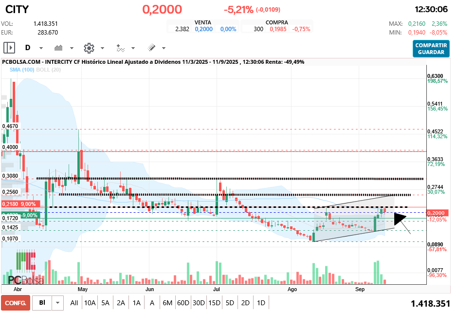 grafico de la accion Intercity CF