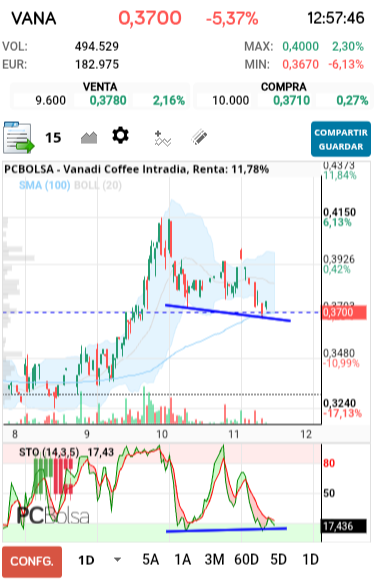 grafico de la accion Vanadi Coffee