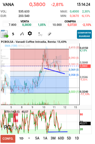grafico de la accion Vanadi Coffee