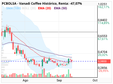 grafico de la accion Vanadi Coffee