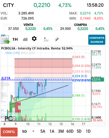 grafico de la accion Intercity CF