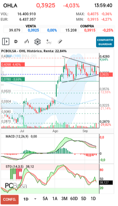 grafico de la accion OHL