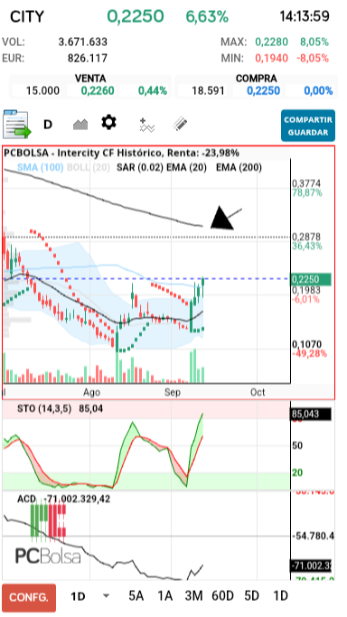 grafico de la accion Intercity CF