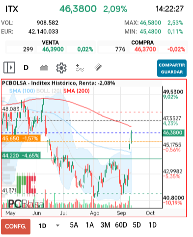 grafico de la accion Inditex
