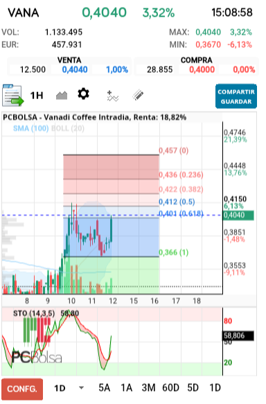 grafico de la accion Vanadi Coffee