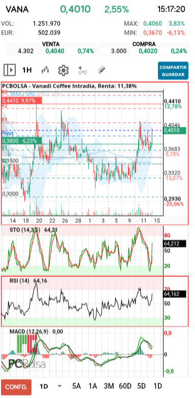 grafico de la accion Vanadi Coffee