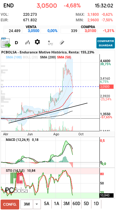 grafico de la accion pacojoy