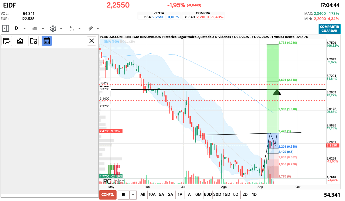 grafico de la accion queviene