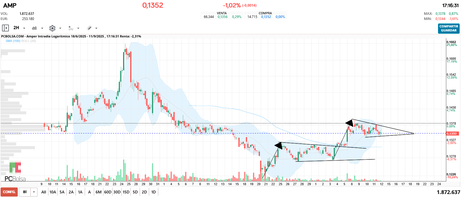 grafico de la accion Amper