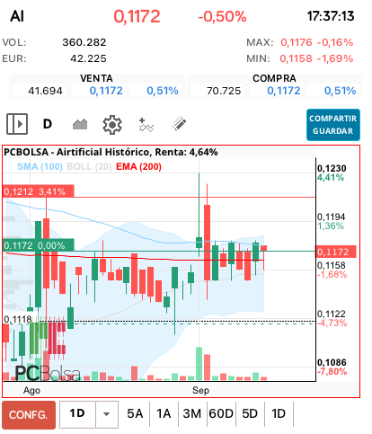 grafico de la accion ana perez