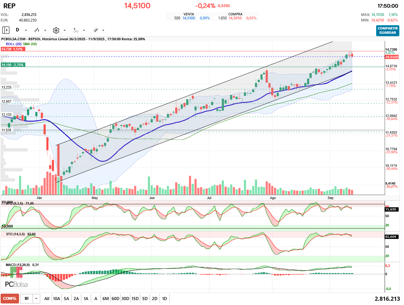 grafico de la accion REPSOL