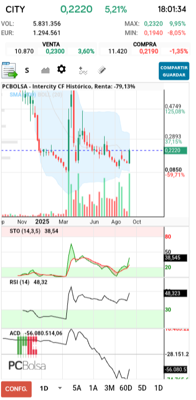 grafico de la accion tradinglocura