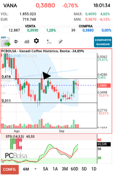 grafico de la accion Vanadi Coffee