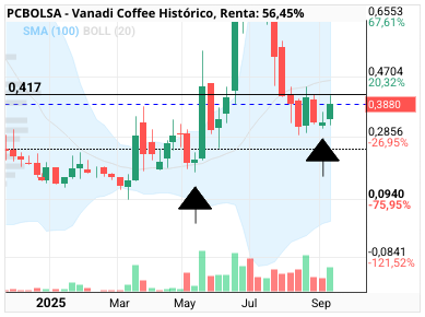 grafico de la accion Vanadi Coffee
