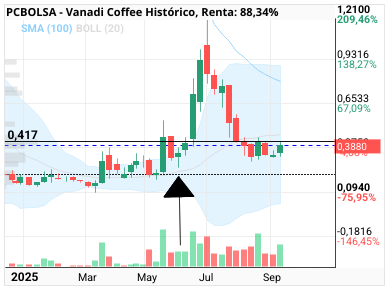 grafico de la accion Vanadi Coffee