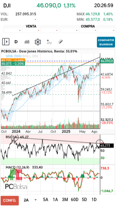 grafico de la accion Dow Jones
