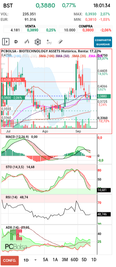 grafico de la accion BIOTECHNOLOGY ASSETS