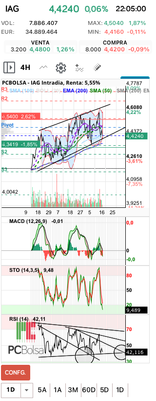 grafico de la accion IAG