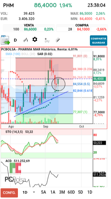 grafico de la accion Pharma Mar