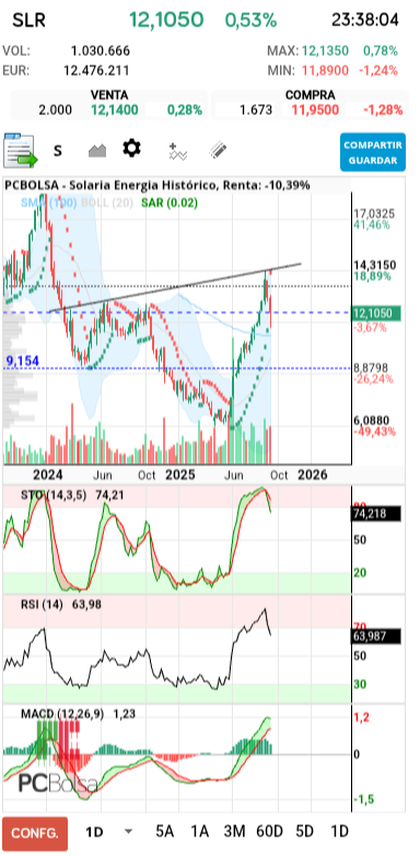 grafico de la accion tradinglocura