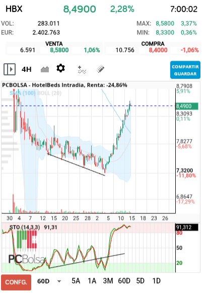 grafico de la accion indio00