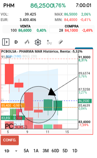 grafico de la accion Pharma Mar