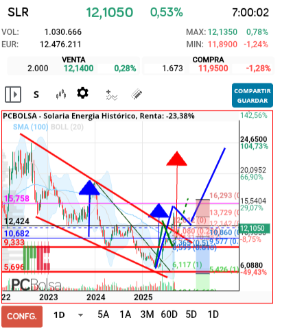 grafico de la accion Solaria Energia