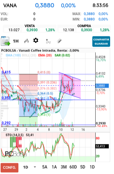 grafico de la accion Vanadi Coffee