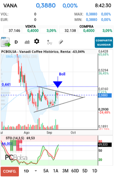 grafico de la accion Vanadi Coffee