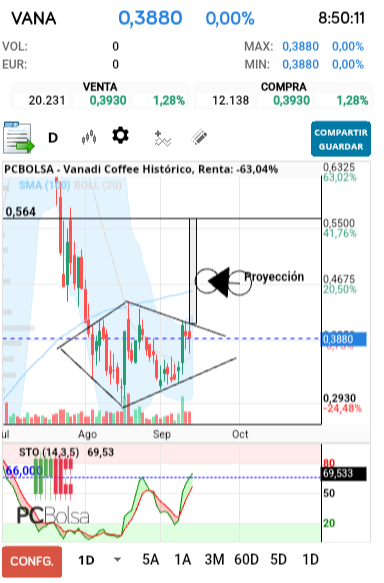 grafico de la accion Vanadi Coffee