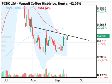 grafico de la accion Vanadi Coffee