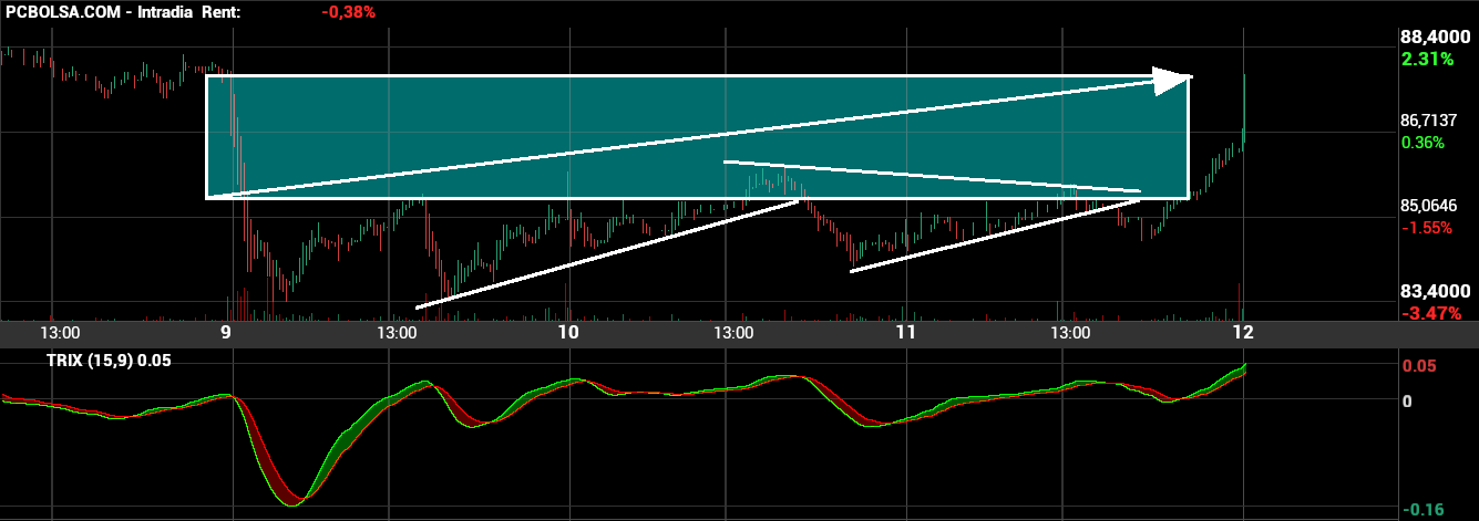 grafico de la accion Pharma Mar