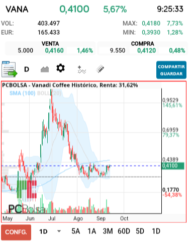 grafico de la accion Vanadi Coffee