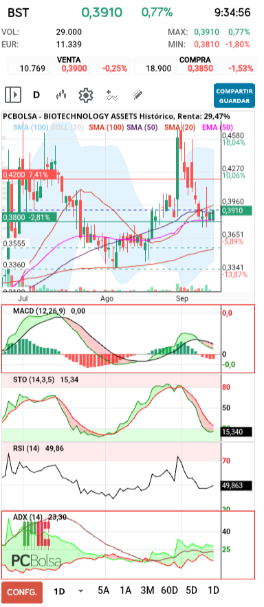 grafico de la accion BIOTECHNOLOGY ASSETS