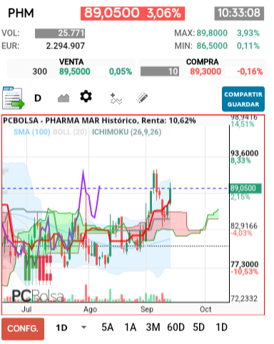 grafico de la accion Pharma Mar