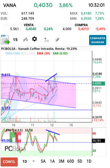 grafico de la accion Vanadi Coffee