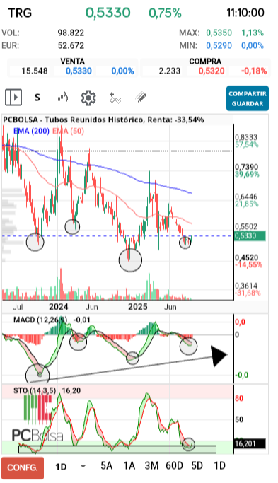 grafico de la accion joseba11