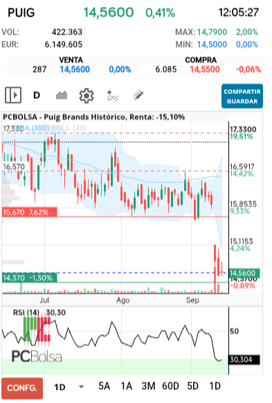 grafico de la accion Puig Brands