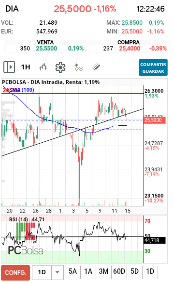 grafico de la accion DIA