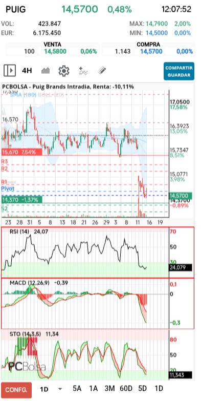 grafico de la accion Puig Brands