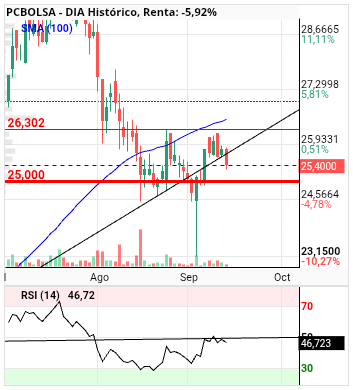 grafico de la accion DIA