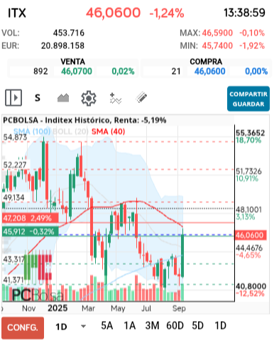 grafico de la accion Inditex