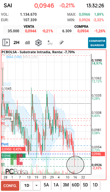 grafico de la accion dario69
