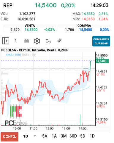 grafico de la accion REPSOL