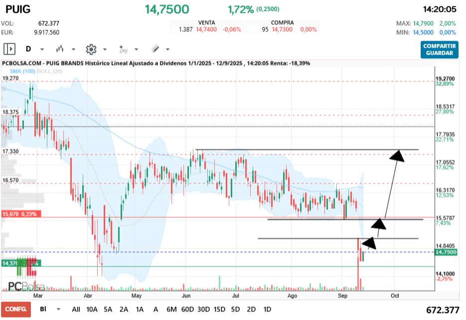 grafico de la accion Puig Brands