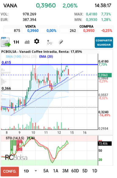 grafico de la accion Vanadi Coffee